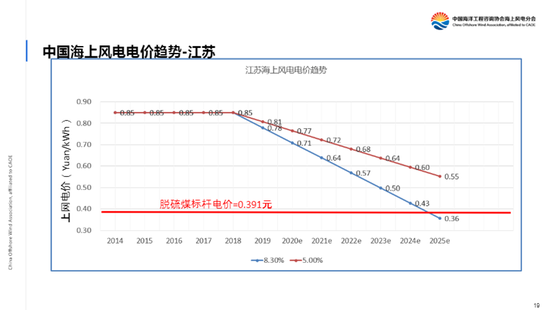成本仍是海上风电最大痛点 大基地或是解决之道