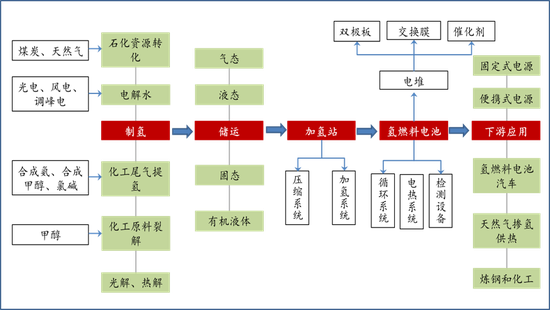 氢能上下游景气度各异 业内：机会在核心部件国产化