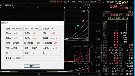9天8板：摘帽股智慧农业疯涨 顶级游资高位接力