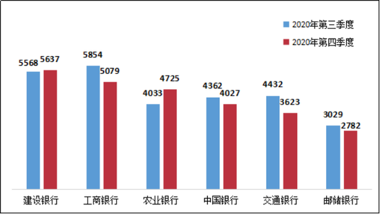 图1 国有大型商业银行投诉情况（单位：件）