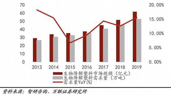 可降解材料未来5年需求量或增逾30倍 多家上市公司重金杀入