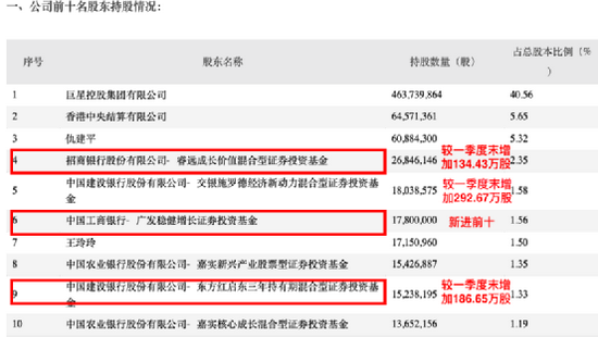 “大曝光：谢治宇、傅鹏博、朱少醒、刘格菘等顶流基金经理加仓“心头好”