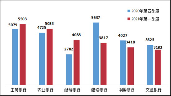 一季度银行投诉数据出炉：工行被投诉次数最多 邮储银行理财类业务投诉量居首