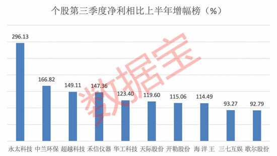 三季报反转股来了，两大角度挖掘潜力股，8股单季利润超上半年！机构称它们业绩拐点将至（名单）