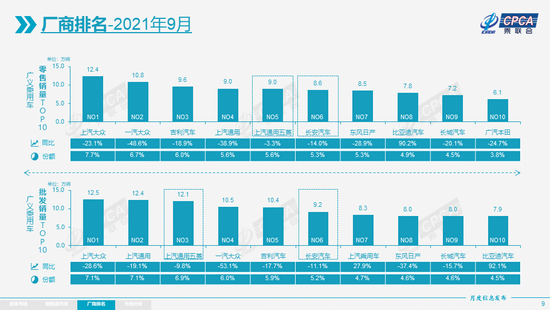 特斯拉9月份国产销量56006辆 环比增长27%