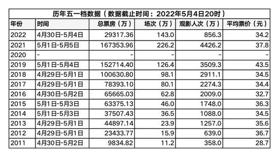 ““五一档”没有一部票房过亿！真的全怪疫情？