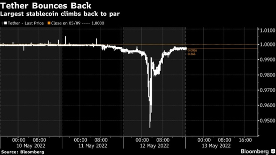 数字货币|全球最大稳定币USDT经历“惊魂一跳” CTO强调：不会步UST后尘