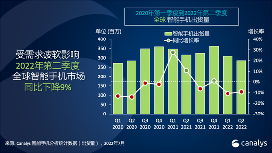 Canalys：2022年Q2全球智能手机市场出货量下降9%