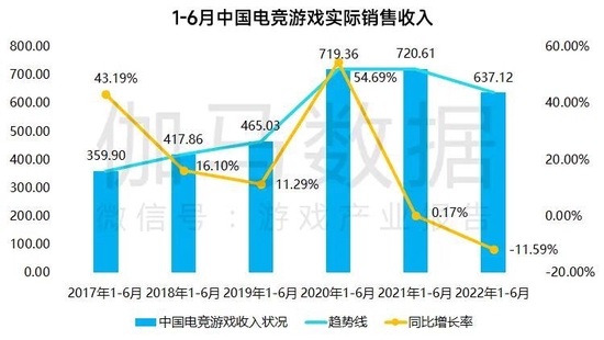 数据来源：中国音数协电竞工委（ESC） 中国游戏产业研究院 伽马数据（CNG）