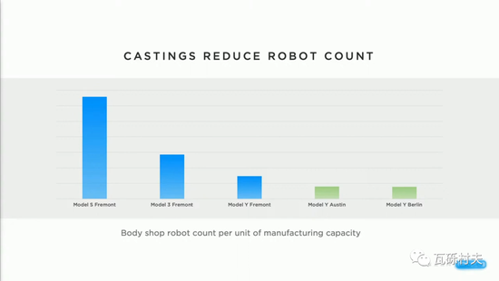因为一体压铸技术的采用，车身工厂的机器人数量大为减少