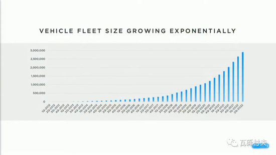 车队规模呈指数上升