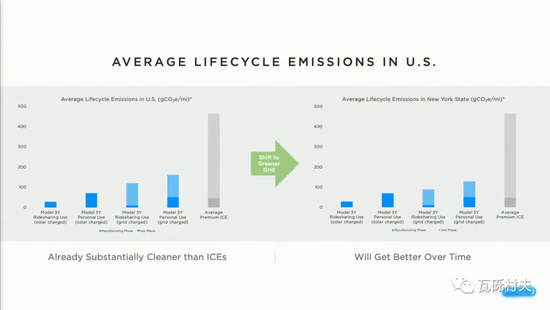 美国Model3/Y和汽油车的平均生命周期碳排放比较