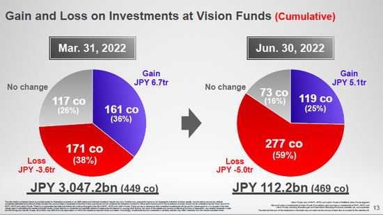 截至今年6月39日，愿景基金投资企业中亏损和盈利占比 来源：软银