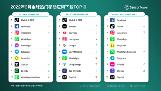 “下载量”9月全球热门移动应用下载TOP10：TikTok蝉联冠军 Facebook排名第二