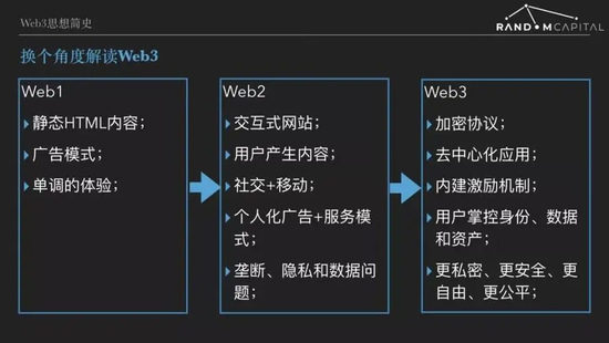 从Web 1到Web 3的演化路径 图源：网络