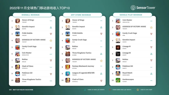 收入：Sensor Tower腾讯《王者荣耀》11月蝉联全球热门移动游戏收入冠军 吸金超2亿美元