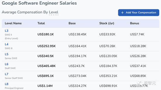 18 万美元 offer！ChatGPT 通过谷歌 L3 入职测试，人类码农危？