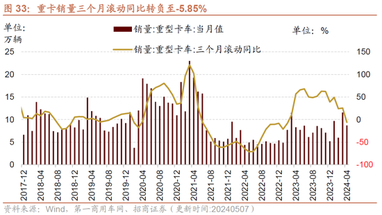 招商策略：假期出行消费热度持续，4月重卡销量同比增幅扩大