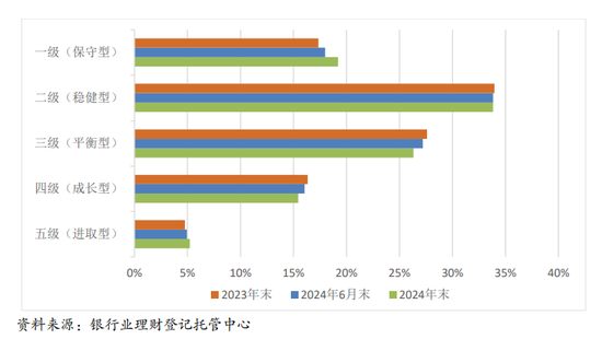 注：理财产品各类风险偏好投资者数量分布