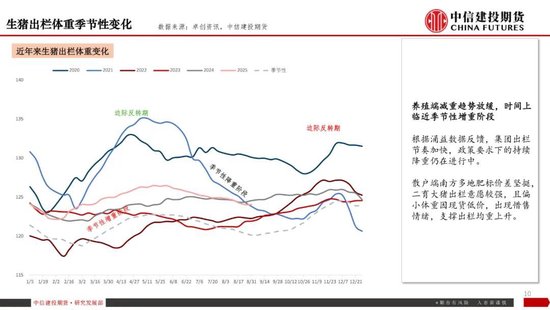 【生猪旬报】弱现实挤压盘面预期