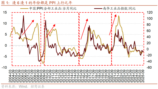 招商策略：明年将形成20年一遇中美共振之年