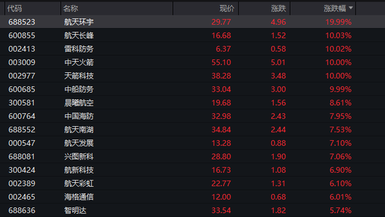 大面积涨停！军工股，爆发！