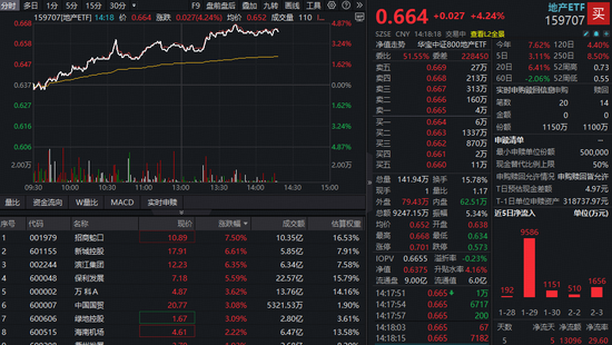 龙头地产暴力反弹！地产ETF（159707）放量飙涨超4%大幅领跑同类！资金连续加仓