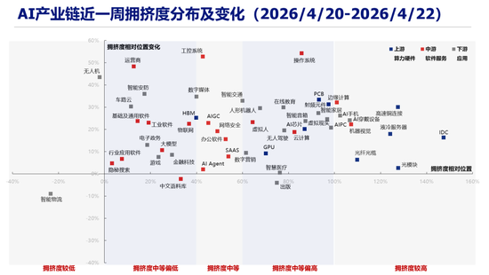 兴证策略：AI50大细分方向：拥挤度到什么位置了？