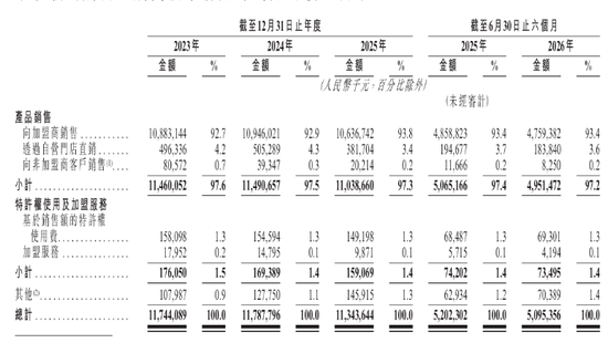 钱大妈再闯港交所:3014家门店撑起143亿GMV,超九成收入依赖加盟商