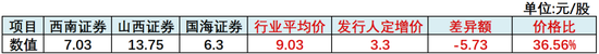 “渤海证券IPO：财务报表是否被人工修饰？历史沿革是否存在瑕疵？