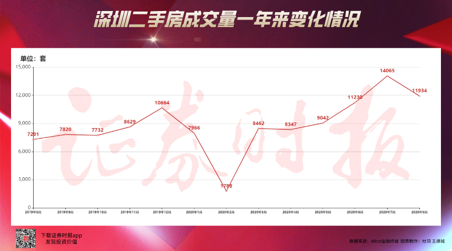 8月深圳二手房成交量环比下跌15% 将迎来怎样的“金九银十”？