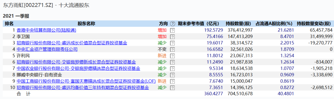 “顶流基金经理现分歧：傅鹏博忙减仓 朱少醒、萧楠忙加仓