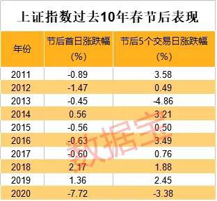 节后A股怎么走：预测数据来了 四大板块高胜率(附假期重磅新闻)