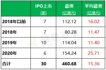 内地教育企业2020年香港IPO盘点：上市6家 平均每家募资约26亿