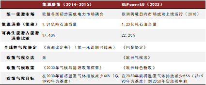 图表7：能源联盟构想与REPowerEU提出背景对比