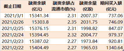 “融资交易规模连续下挫：杠杆资金另辟蹊径寻找“热门股”