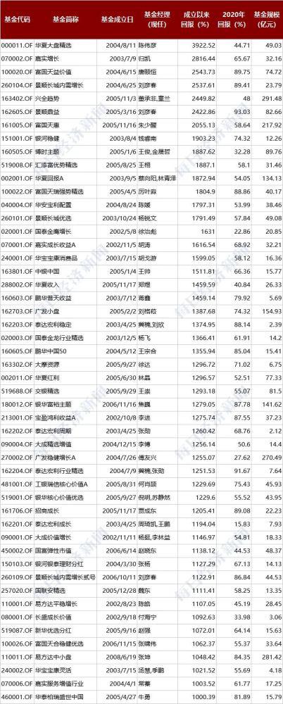 最牛公募基金长什么样?业绩至少赚十倍 拆解50只十倍基最高赚39倍