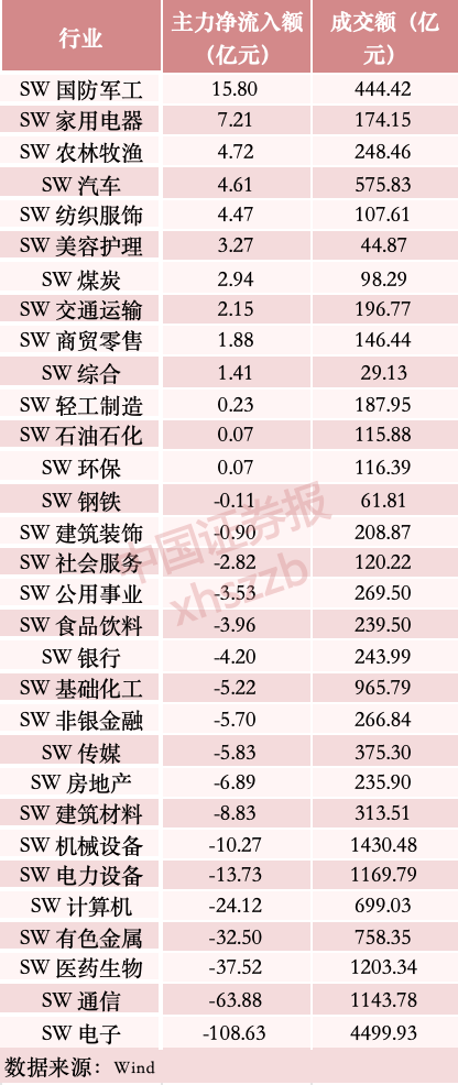 主力资金,逆势净流入这些板块