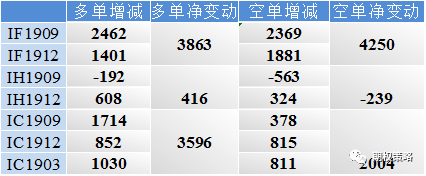  期指成交持仓排名变化