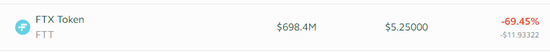 The aftershocks of the currency circle continue! FTX "sells itself" to trigger a liquidity crisis and the collective decline of encrypted assets