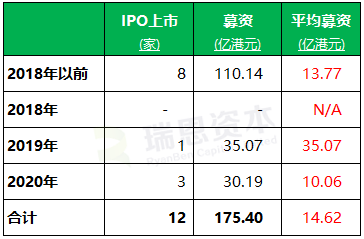内地医疗企业2020年香港IPO盘点：上市3家 平均每家募资约10亿