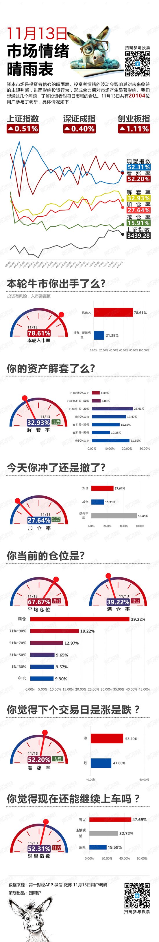 反弹！继续冲还是获利撤？丨11月13日市场情绪指数