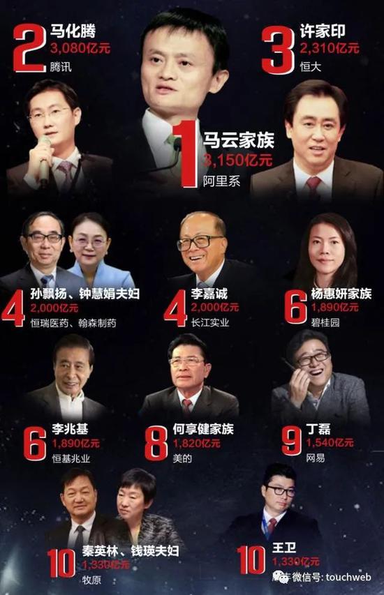 胡润富豪榜:马云再成中国首富 马化腾第二李嘉诚
