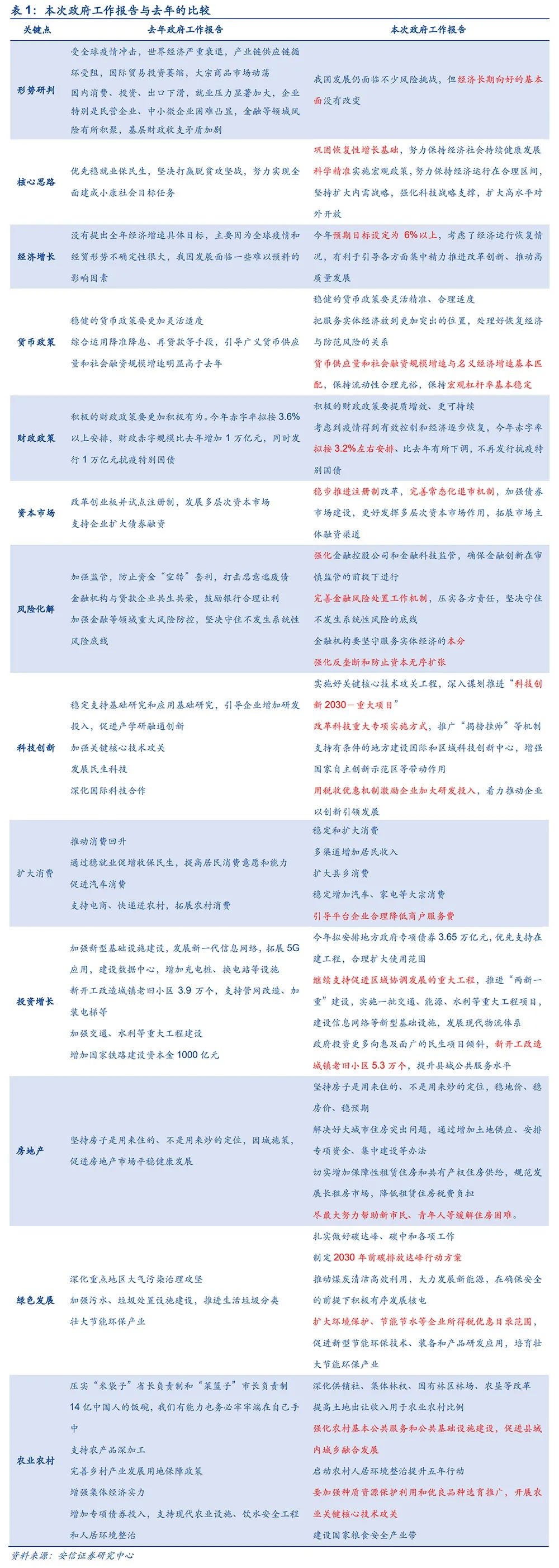 新浪财经-自媒体综合|安信策略政府工作报告点评：新发展理念之路越走越宽