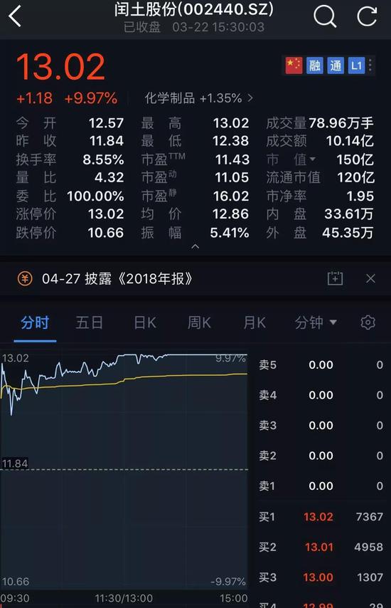 4、港股彩客化学大涨超11%