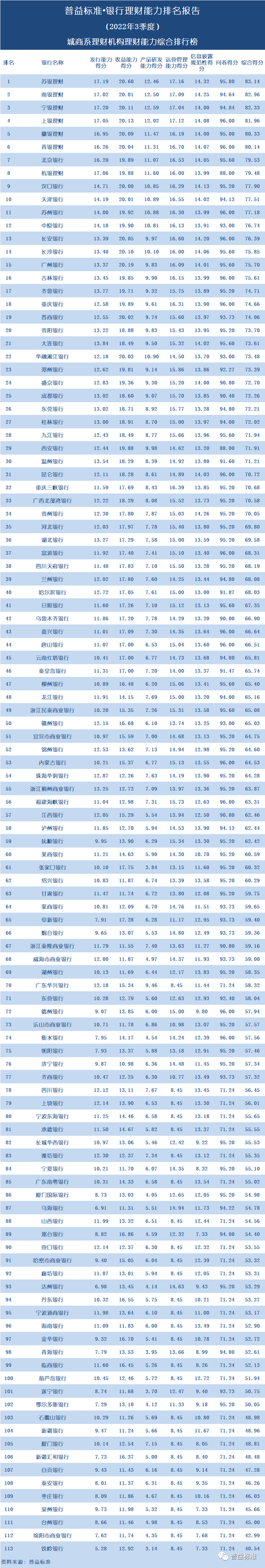 银行理财排行_全国295家银行理财能力排行榜!