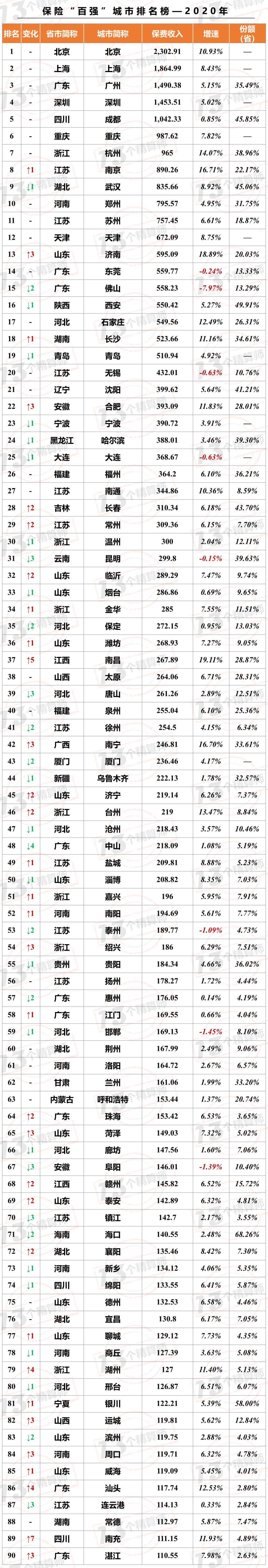 2020年城市保费排名榜：340城谁能入围百强？谁的发展最快？