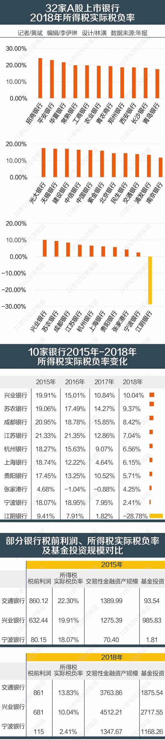 “九家银行所得税实际税负率低于10% 解码避税神器