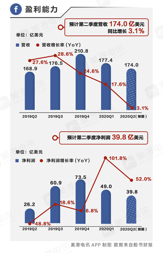 广告商抵制无效？脸书Q2业绩仍获看好