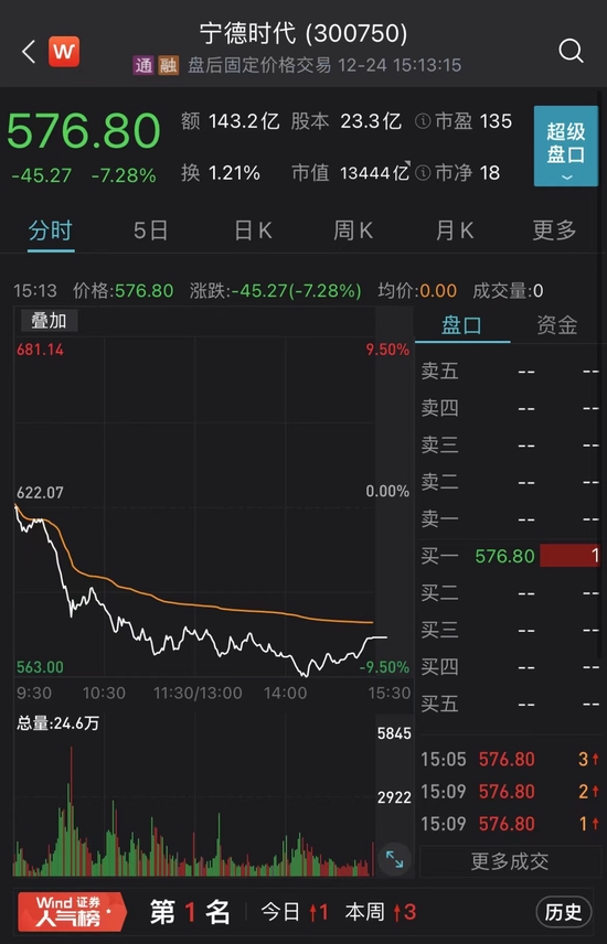 “A股锂电板块暴跌，“宁王”跌7.28%市值蒸发1055亿